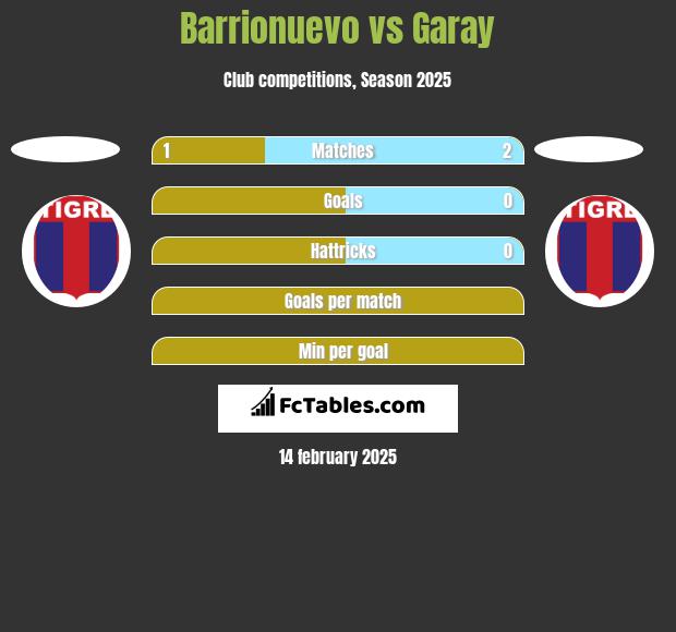 Barrionuevo vs Garay h2h player stats