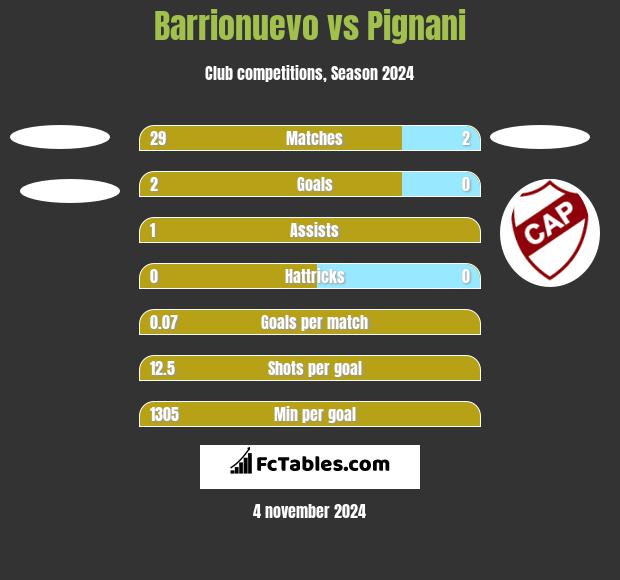 Barrionuevo vs Pignani h2h player stats