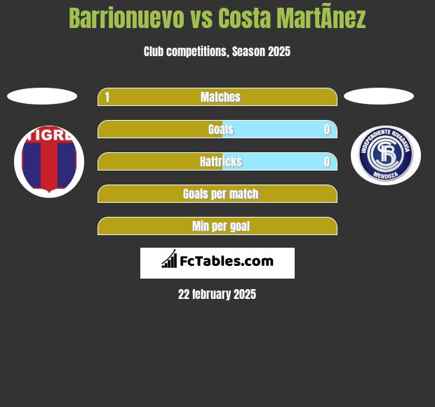 Barrionuevo vs Costa MartÃ­nez h2h player stats