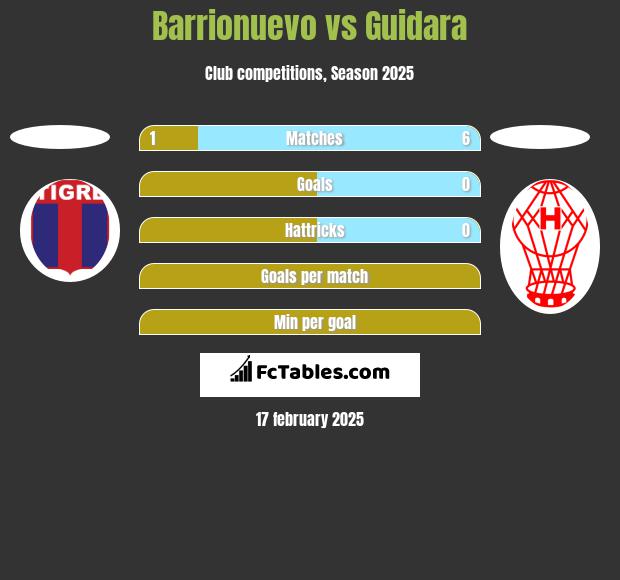 Barrionuevo vs Guidara h2h player stats