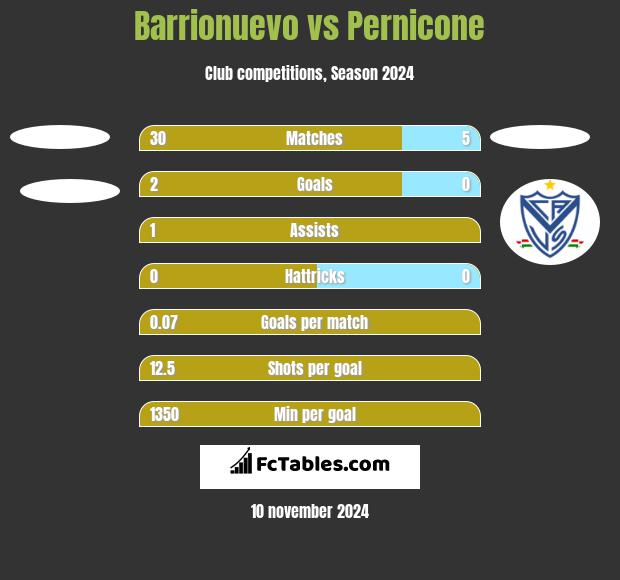 Barrionuevo vs Pernicone h2h player stats