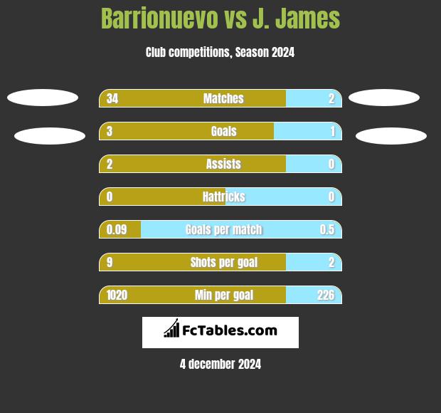 Barrionuevo vs J. James h2h player stats