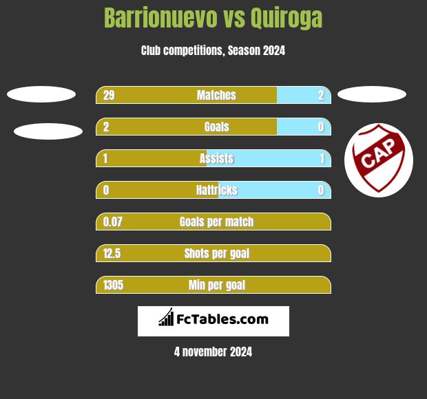 Barrionuevo vs Quiroga h2h player stats