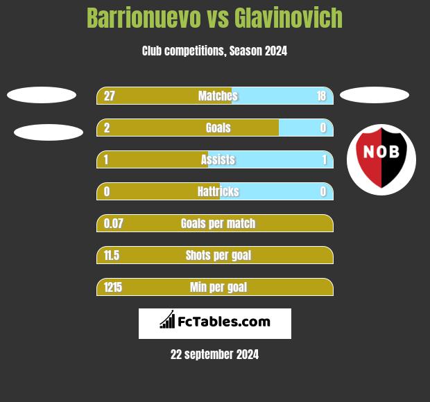 Barrionuevo vs Glavinovich h2h player stats