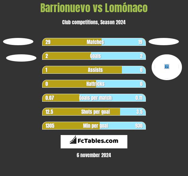 Barrionuevo vs Lomónaco h2h player stats