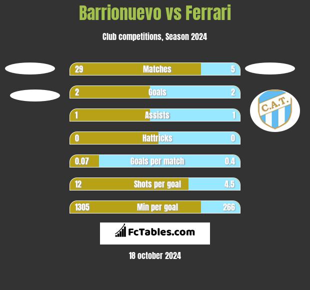 Barrionuevo vs Ferrari h2h player stats