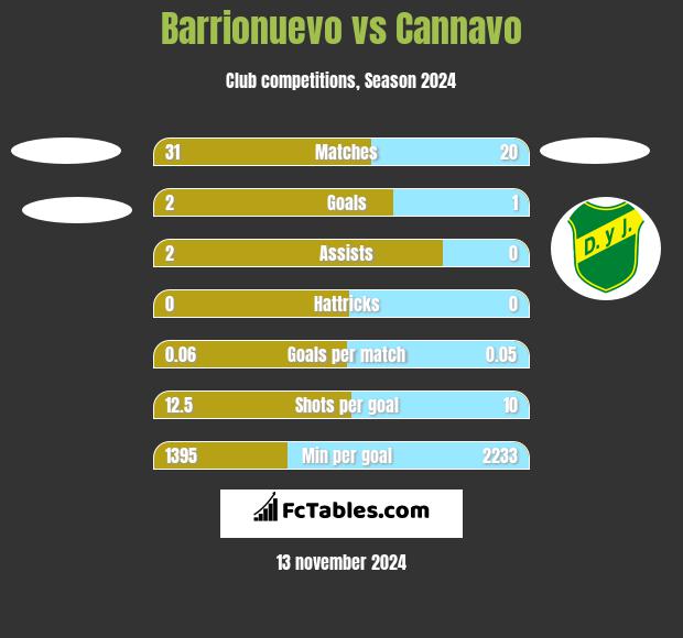 Barrionuevo vs Cannavo h2h player stats