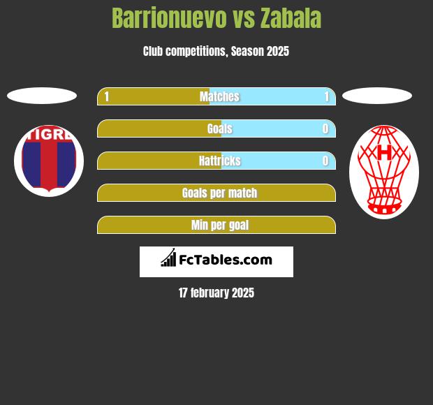 Barrionuevo vs Zabala h2h player stats