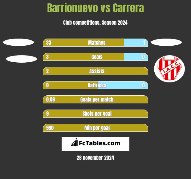 Barrionuevo vs Carrera h2h player stats