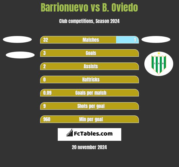 Barrionuevo vs B. Oviedo h2h player stats