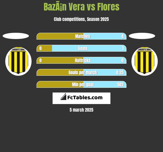 BazÃ¡n Vera vs Flores h2h player stats