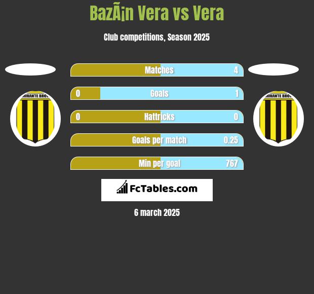 BazÃ¡n Vera vs Vera h2h player stats