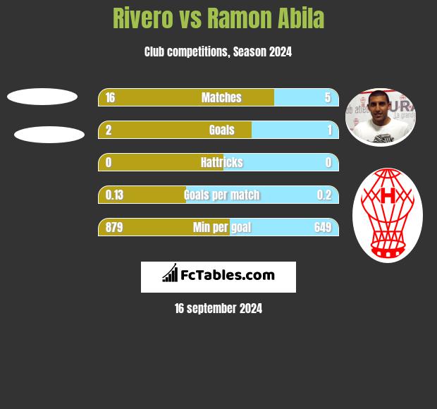 Rivero vs Ramon Abila h2h player stats