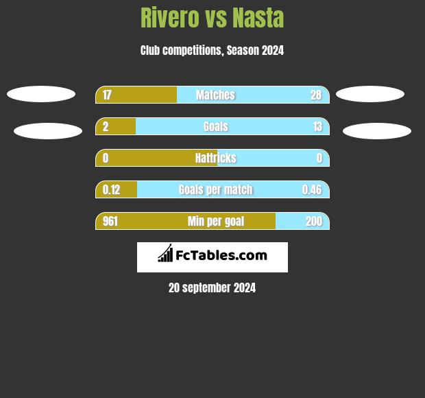 Rivero vs Nasta h2h player stats