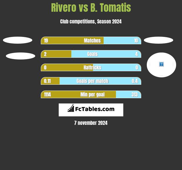 Rivero vs B. Tomatis h2h player stats