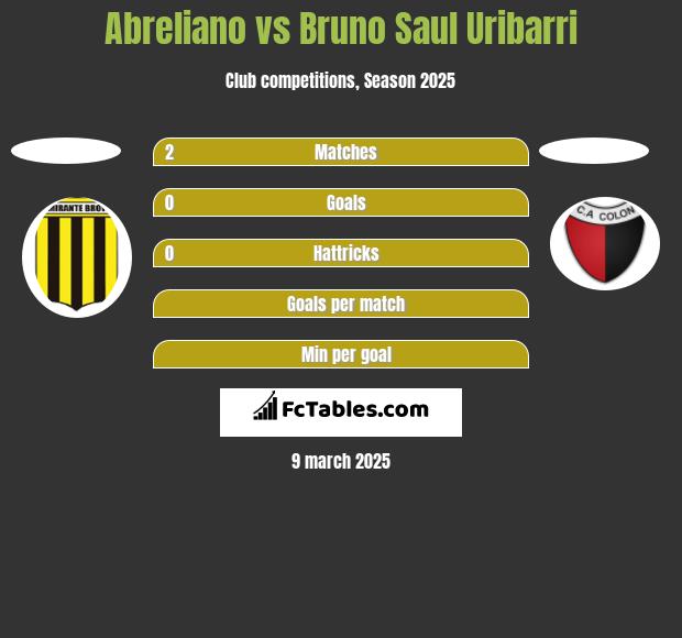 Abreliano vs Bruno Saul Uribarri h2h player stats