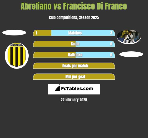 Abreliano vs Francisco Di Franco h2h player stats