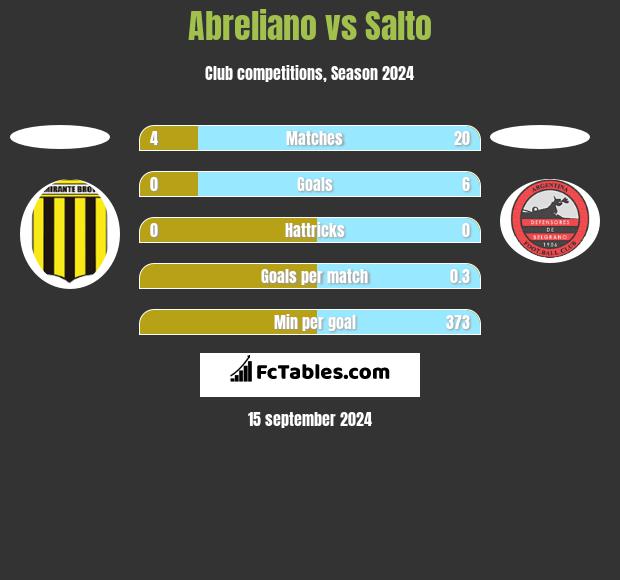 Abreliano vs Salto h2h player stats