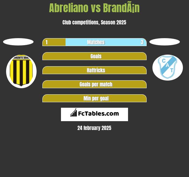 Abreliano vs BrandÃ¡n h2h player stats