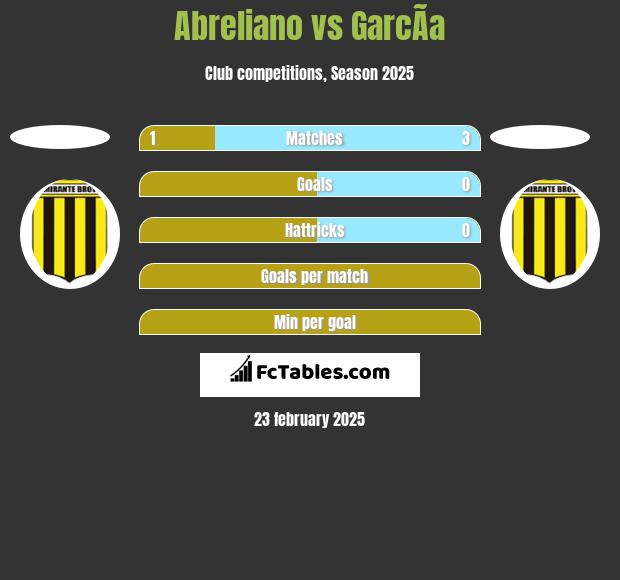 Abreliano vs GarcÃ­a h2h player stats