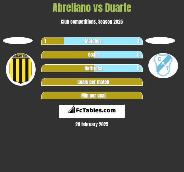 Abreliano vs Duarte h2h player stats