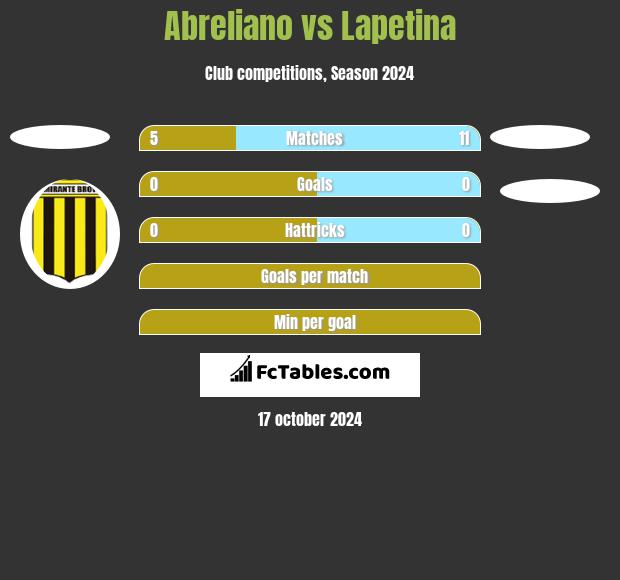 Abreliano vs Lapetina h2h player stats