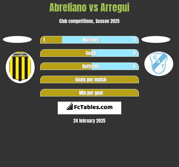 Abreliano vs Arregui h2h player stats