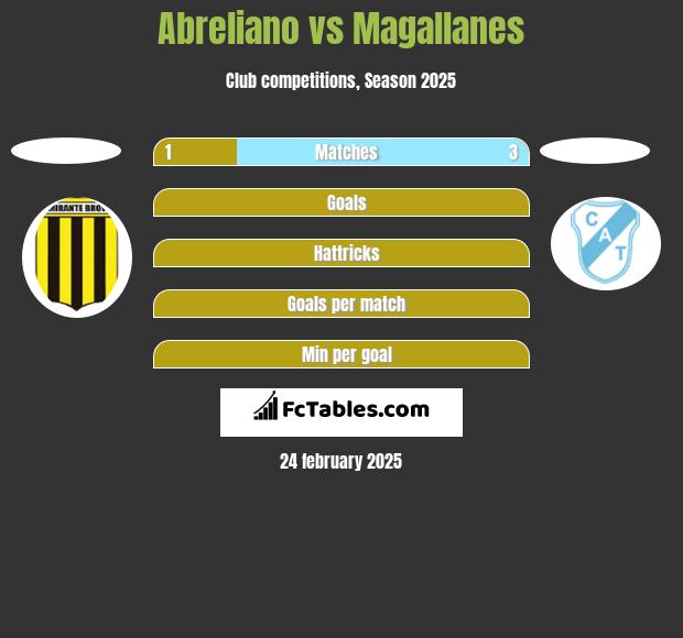 Abreliano vs Magallanes h2h player stats