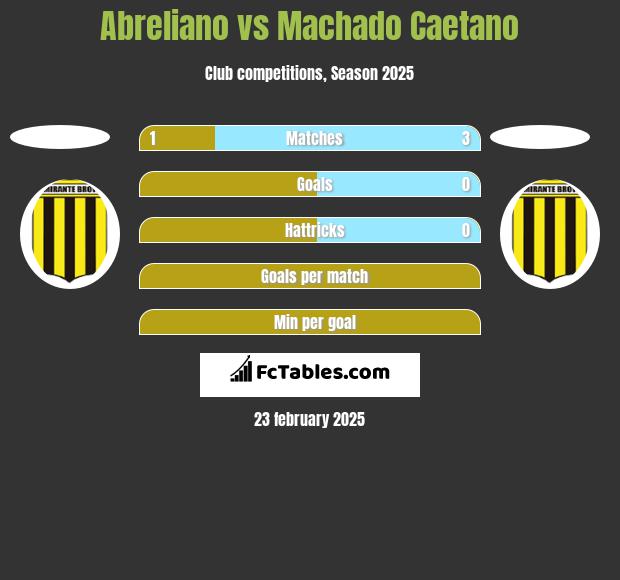 Abreliano vs Machado Caetano h2h player stats