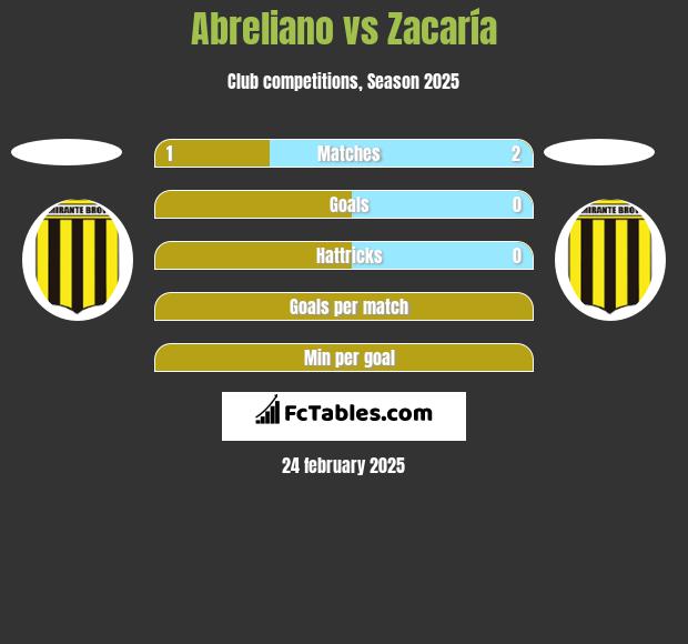 Abreliano vs Zacaría h2h player stats