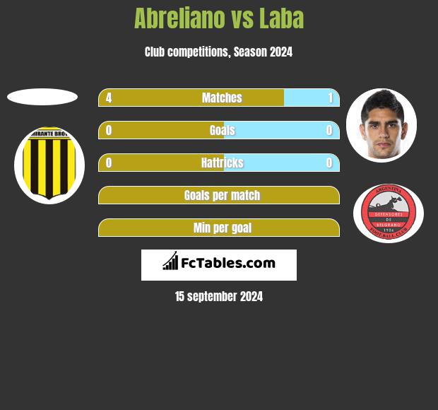 Abreliano vs Laba h2h player stats