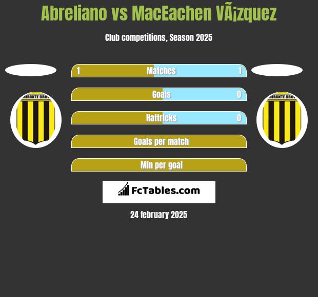 Abreliano vs MacEachen VÃ¡zquez h2h player stats