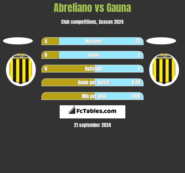 Abreliano vs Gauna h2h player stats