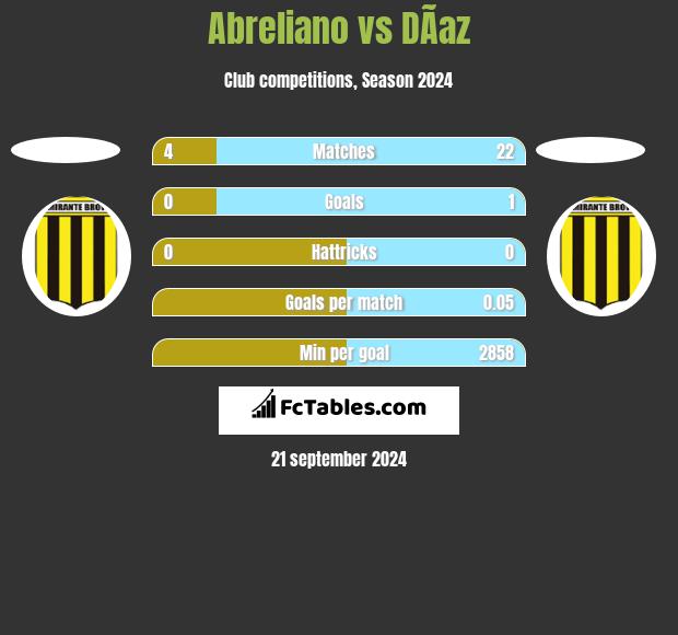 Abreliano vs DÃ­az h2h player stats