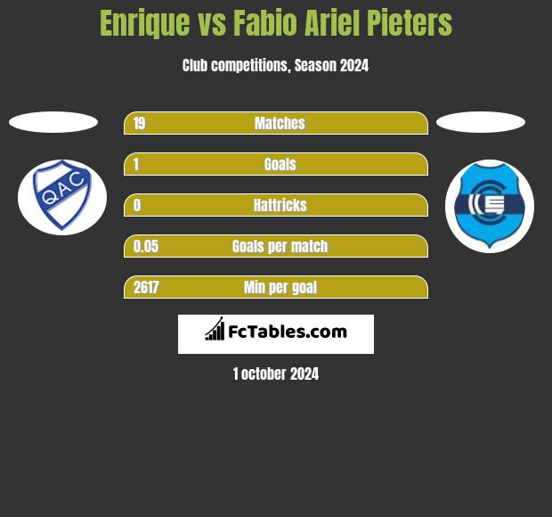 Enrique vs Fabio Ariel Pieters h2h player stats