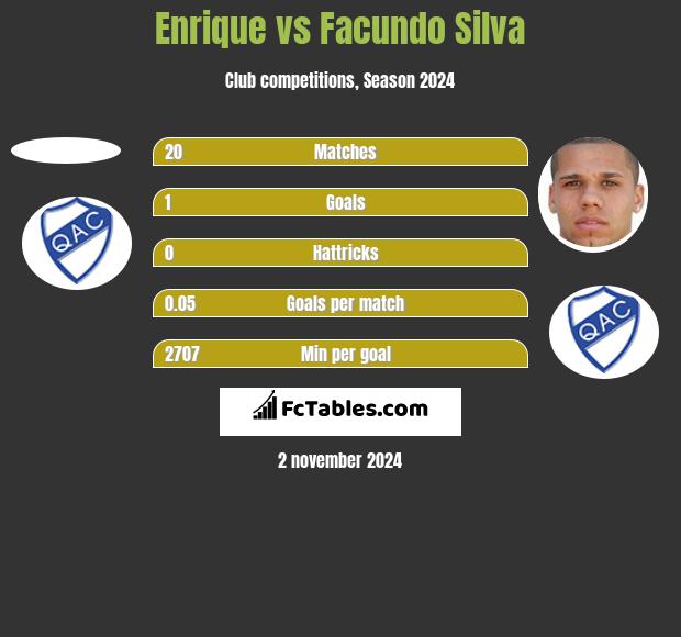 Enrique vs Facundo Silva h2h player stats