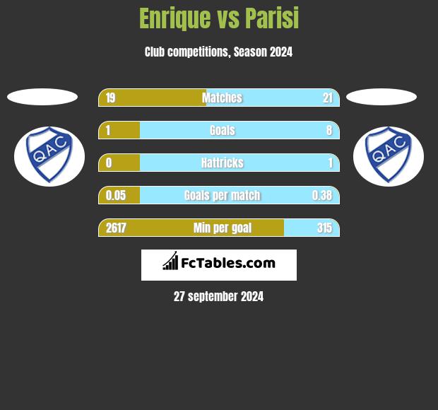 Enrique vs Parisi h2h player stats