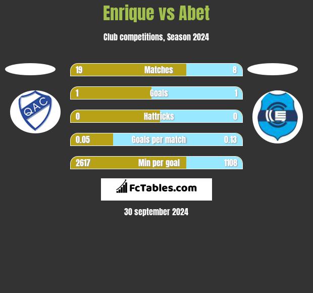 Enrique vs Abet h2h player stats