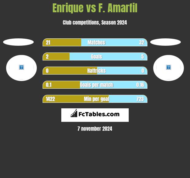 Enrique vs F. Amarfil h2h player stats