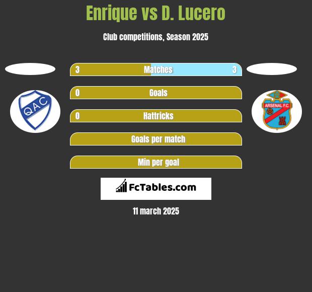 Enrique vs D. Lucero h2h player stats