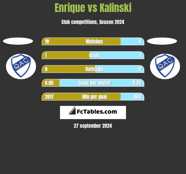 Enrique vs Kalinski h2h player stats