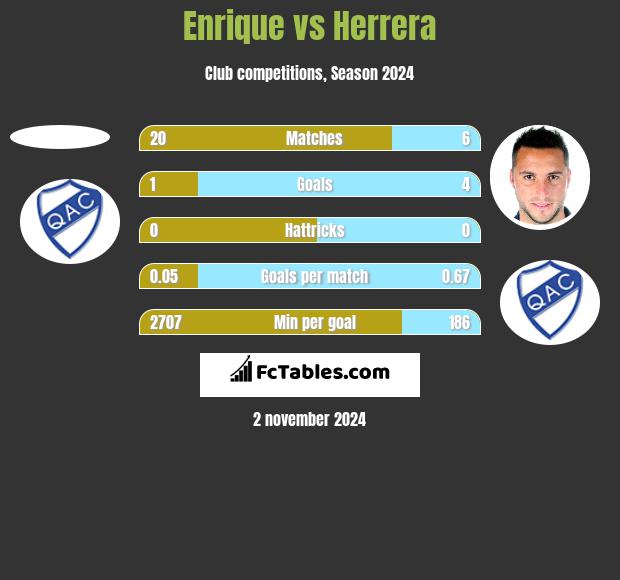 Enrique vs Herrera h2h player stats