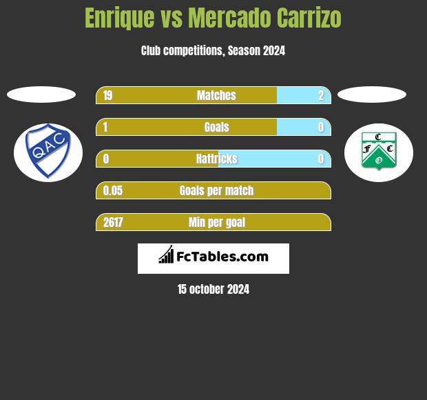 Enrique vs Mercado Carrizo h2h player stats