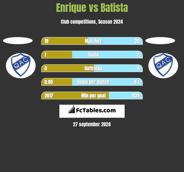 Enrique vs Batista h2h player stats