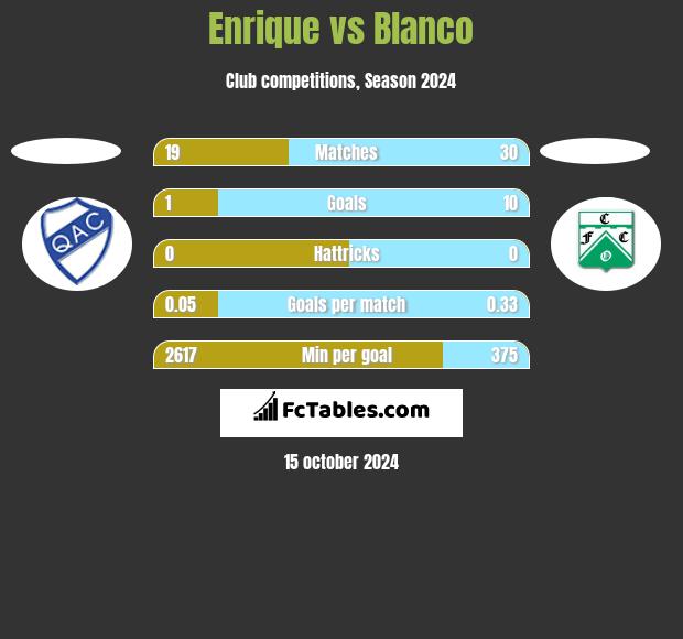 Enrique vs Blanco h2h player stats