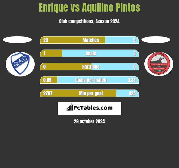 Enrique vs Aquilino Pintos h2h player stats