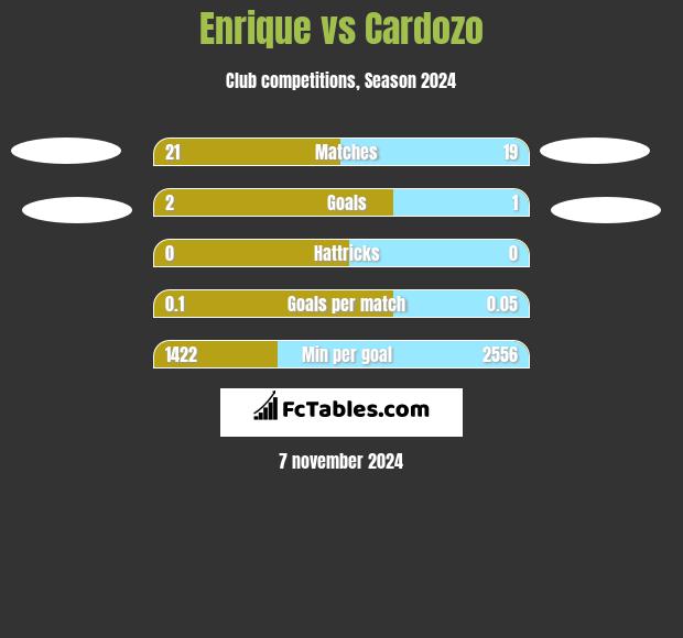 Enrique vs Cardozo h2h player stats