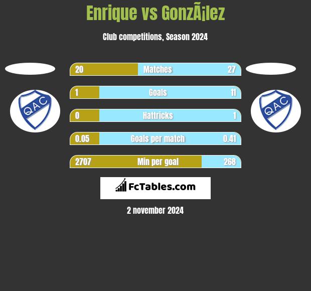 Enrique vs GonzÃ¡lez h2h player stats