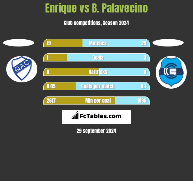 Enrique vs B. Palavecino h2h player stats