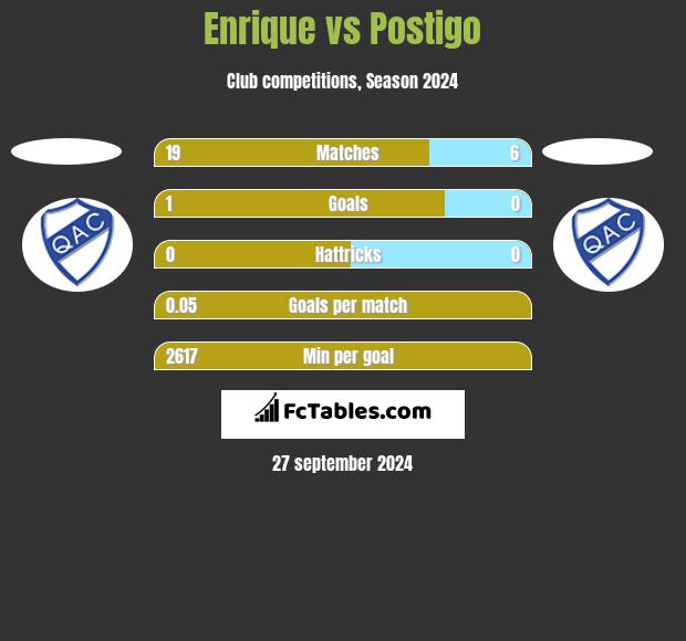 Enrique vs Postigo h2h player stats